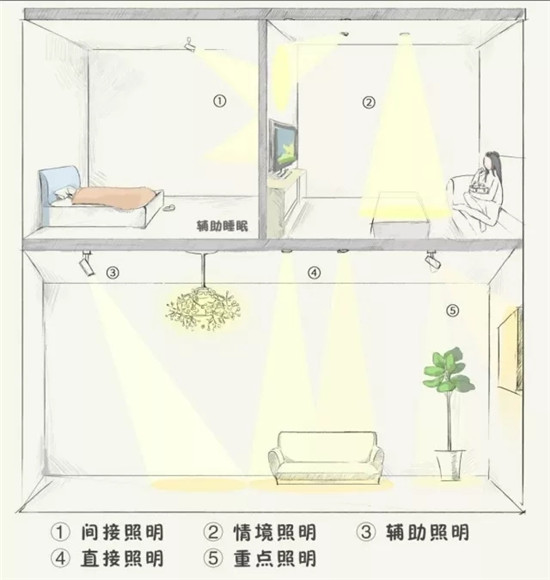 4大空間13種燈光布置方法，看看你家燈該怎么裝