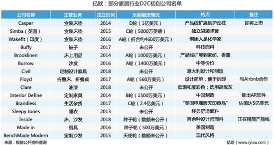 家居D2C：海外與國內(nèi)的兩個世界