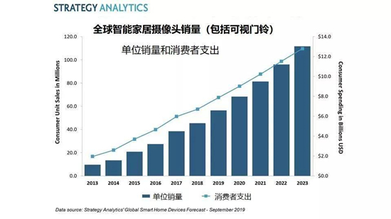 家用攝像頭熱度依舊，全球銷量超過1.11億臺