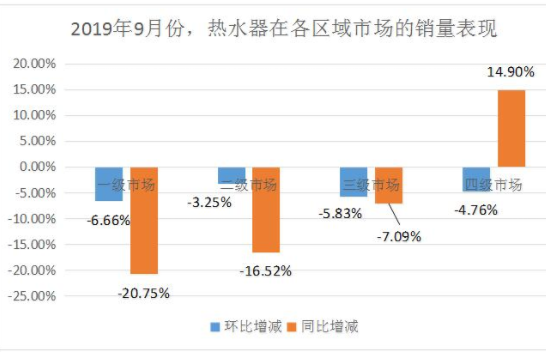 “金九”成交量不升反降 熱水器市場愈加理性