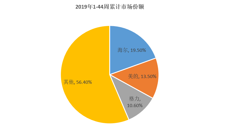 中怡康公布了最新家電市場數據：海爾累計份額19.5%居第一