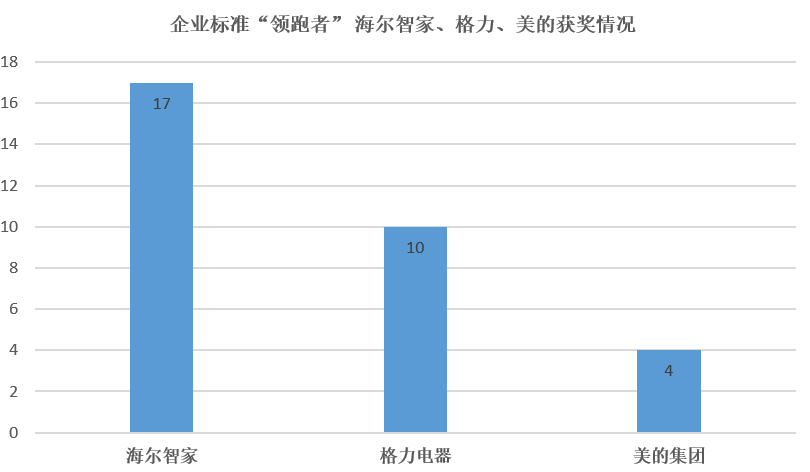 17類產品入圍：海爾獲獎最多品類最全